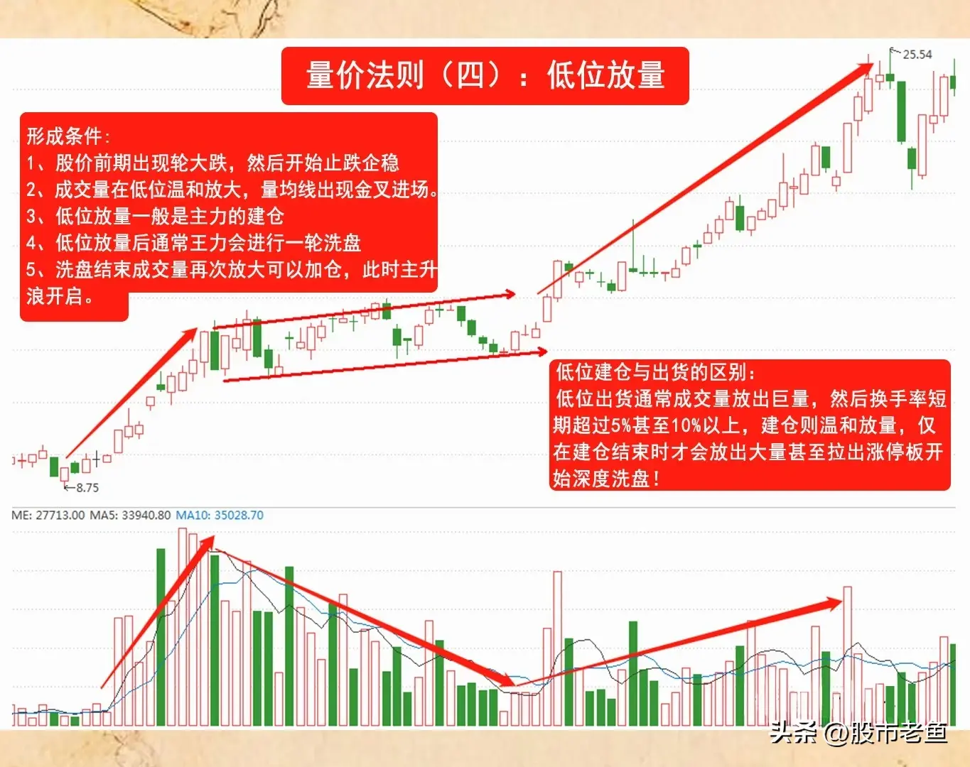 在股市里面想要把握股票上涨真的不难掌握好量价法则就好