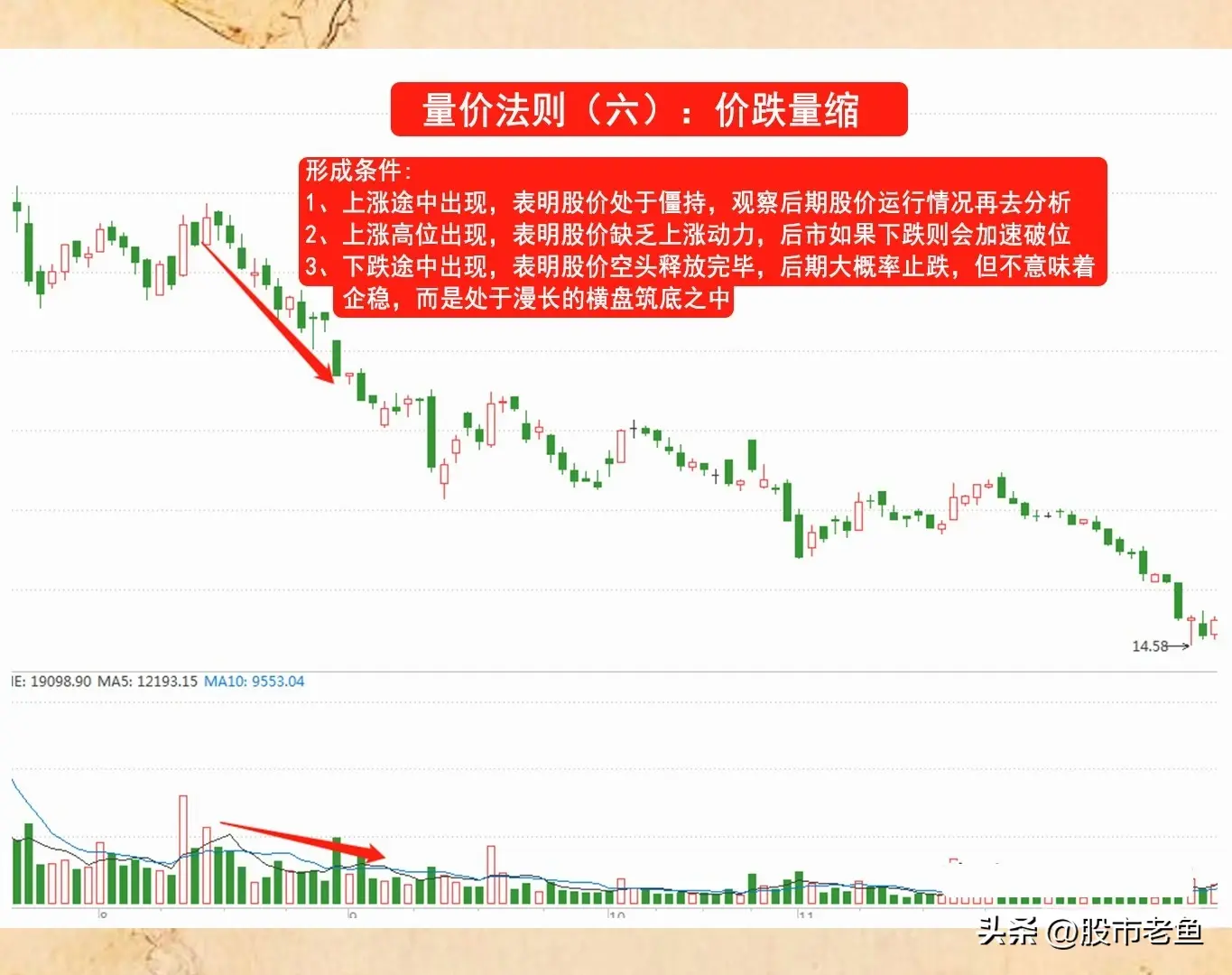 在股市里面想要把握股票上涨真的不难掌握好量价法则就好