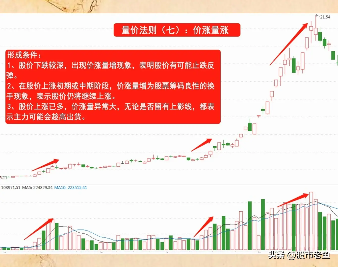 在股市里面想要把握股票上涨真的不难掌握好量价法则就好