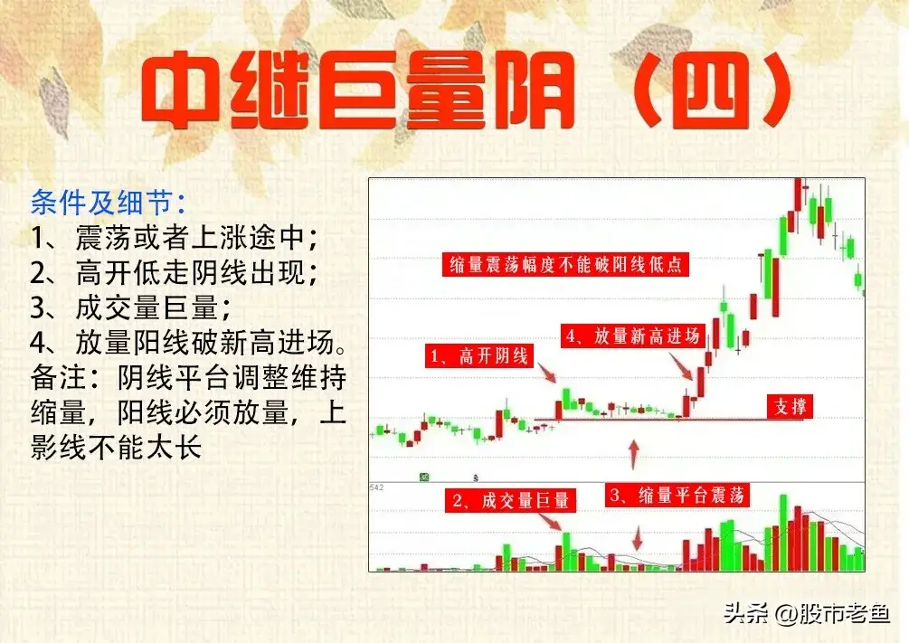 中国股市如果股票出现中继巨量阴往往接下来将会出现大涨