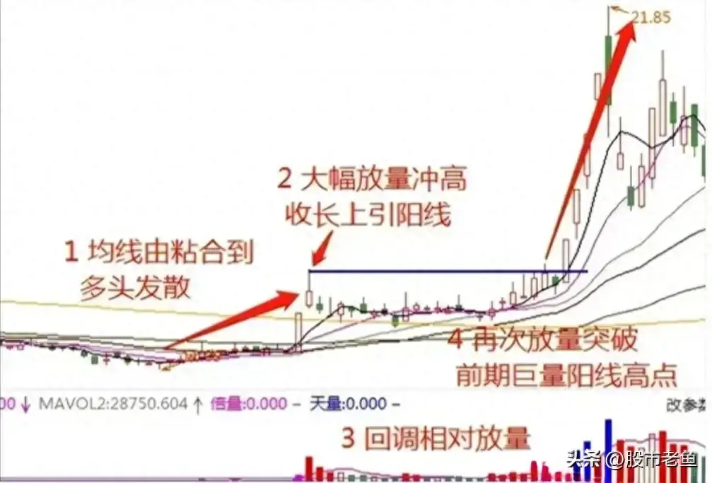 股票出现以下特征说明主力资金最后一次强力洗盘股价拉升在即