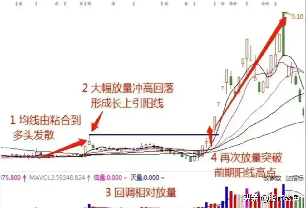 股票出现以下特征说明主力资金最后一次强力洗盘股价拉升在即