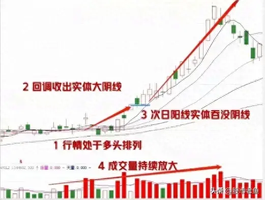 A股市场股票如果出现顺势阳吞没走势短期往往将快速大涨