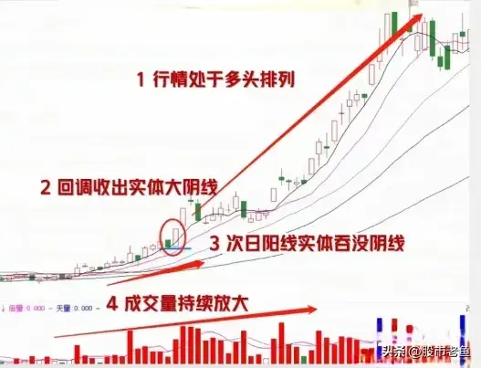 A股市场股票如果出现顺势阳吞没走势短期往往将快速大涨