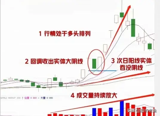 A股市场股票如果出现顺势阳吞没走势短期往往将快速大涨