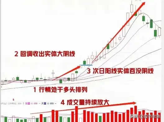 A股市场股票如果出现顺势阳吞没走势短期往往将快速大涨