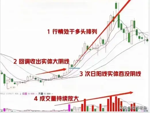 A股市场股票如果出现顺势阳吞没走势短期往往将快速大涨