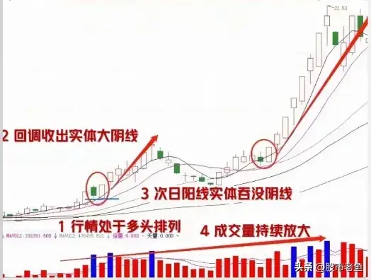 A股市场股票如果出现顺势阳吞没走势短期往往将快速大涨