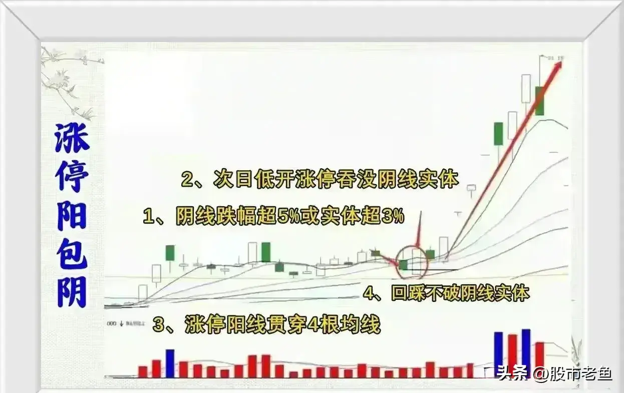 中国股市股票如果出现涨停阳包阴的情况说明将有更大涨幅