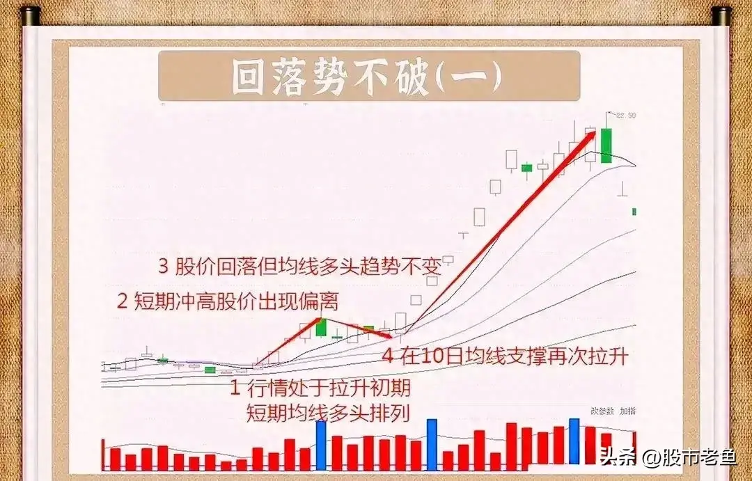 真正做股票赚钱的人一只翻倍牛股从头做到尾参考回落势不破