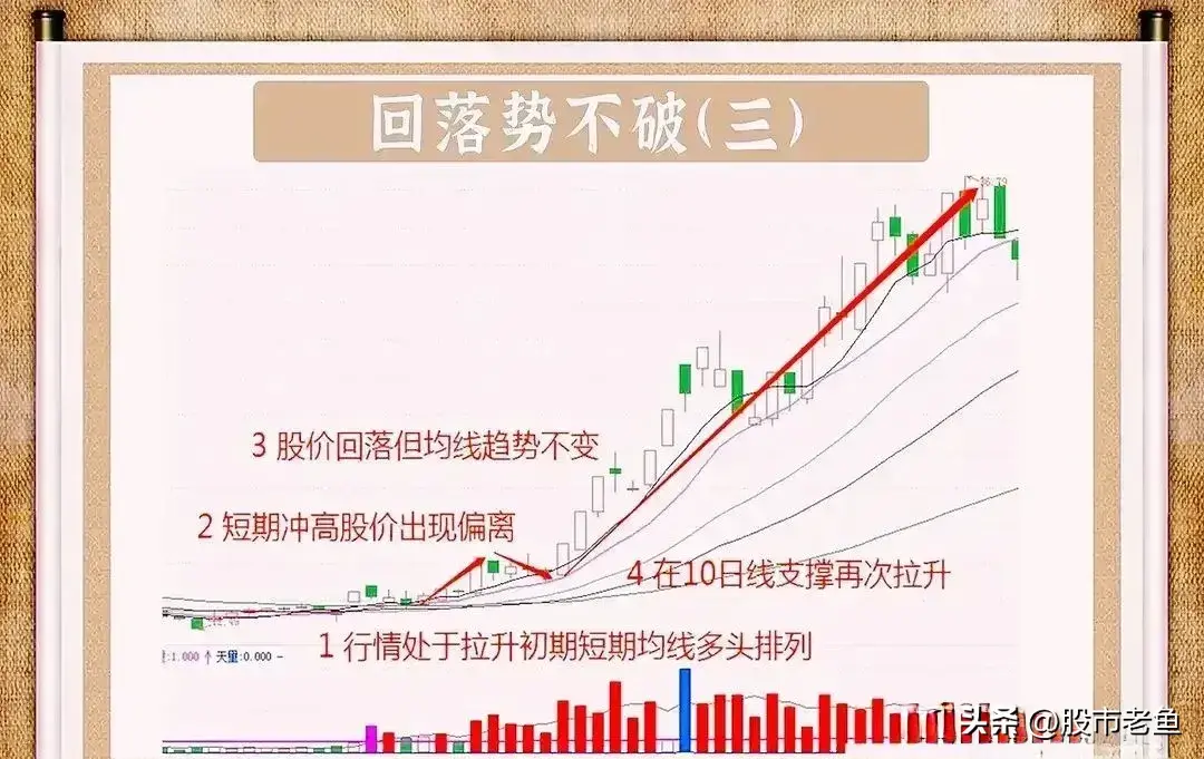 真正做股票赚钱的人一只翻倍牛股从头做到尾参考回落势不破