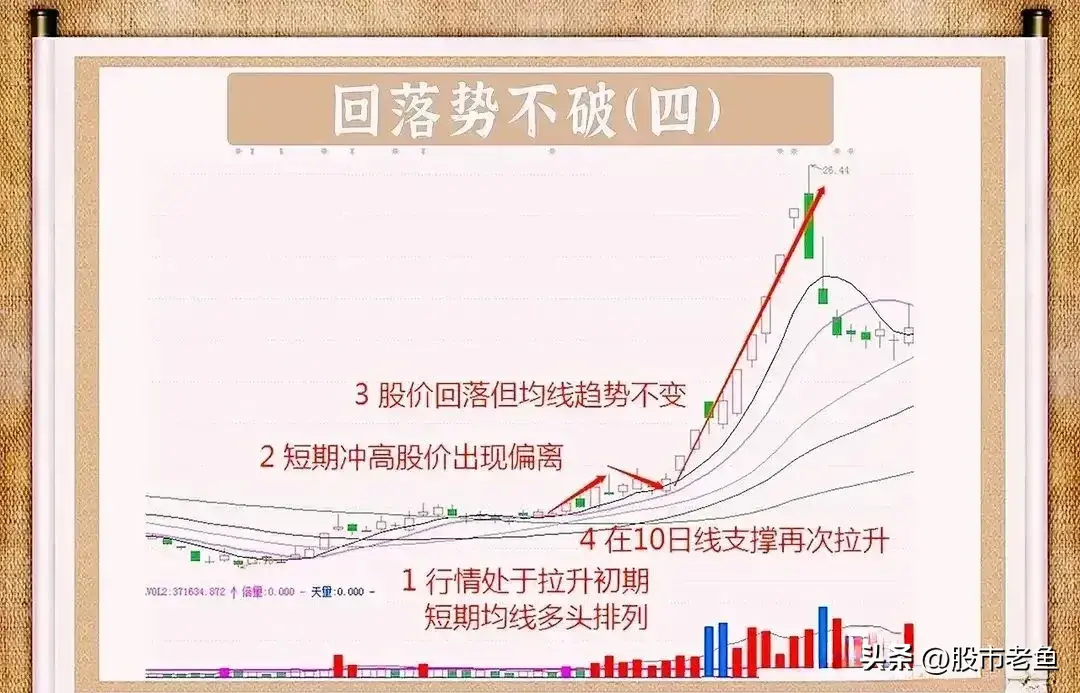 真正做股票赚钱的人一只翻倍牛股从头做到尾参考回落势不破