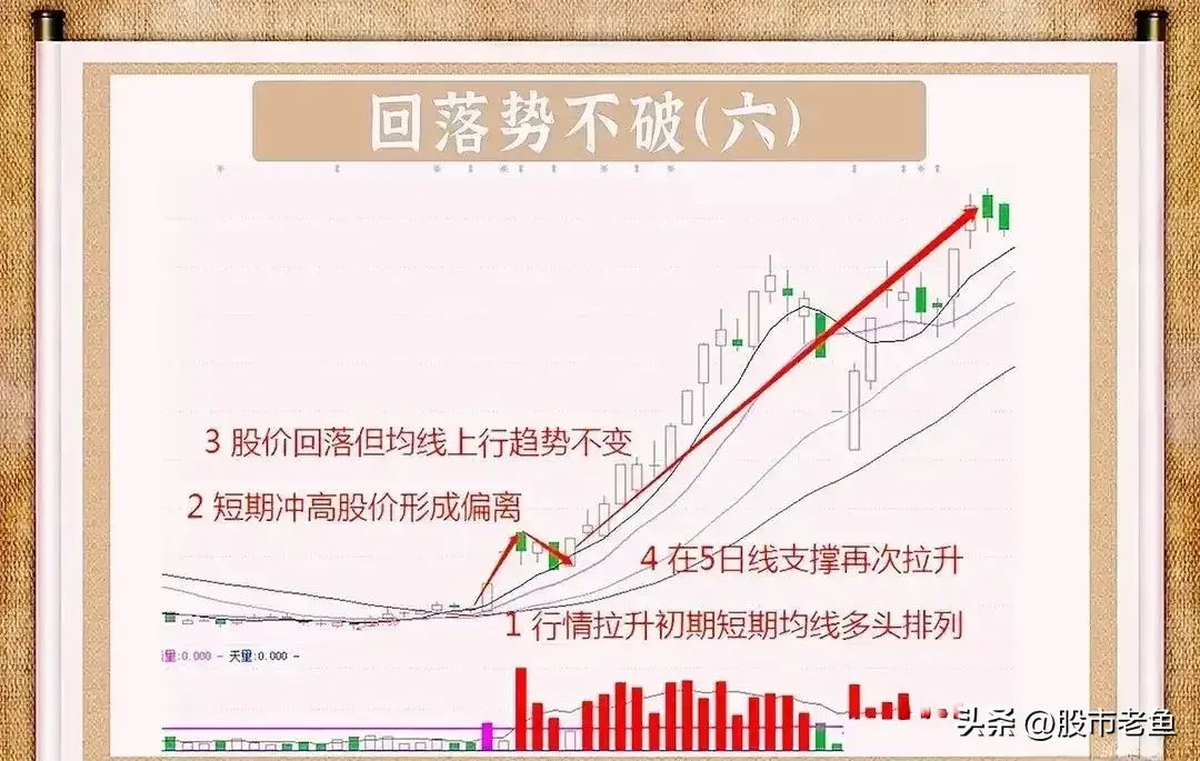 真正做股票赚钱的人一只翻倍牛股从头做到尾参考回落势不破
