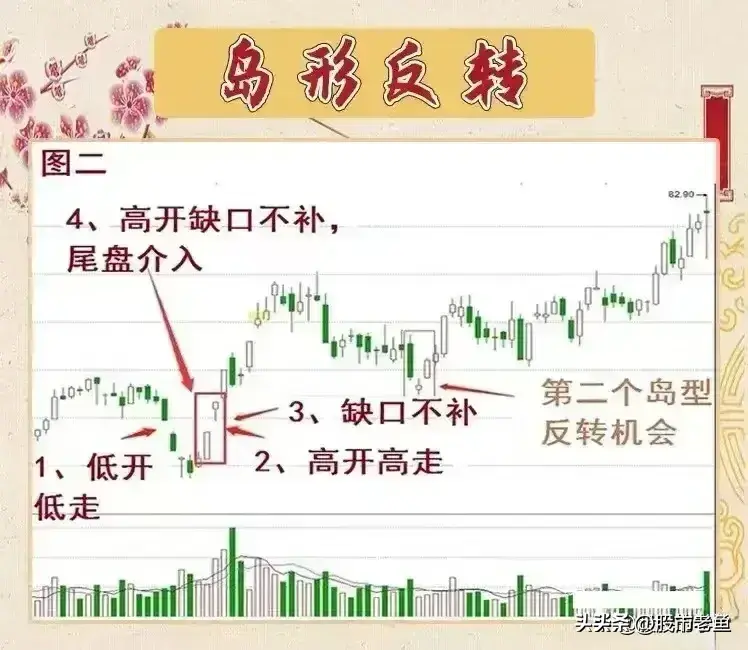 做股票可以把握岛行反转个股机会简单却最赚钱