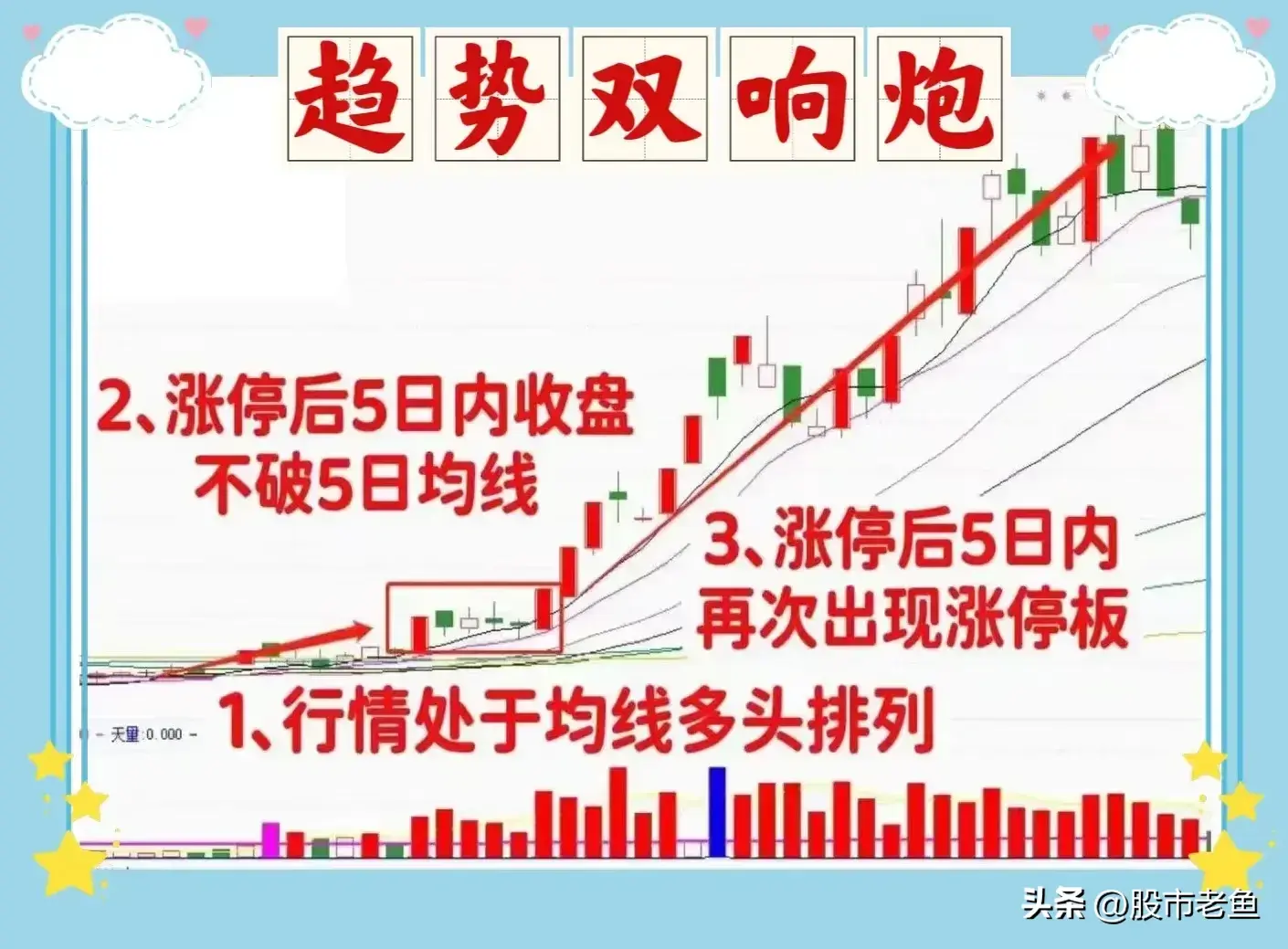 中国股市股票如果出现趋势双响炮走势往往预示短期将大涨