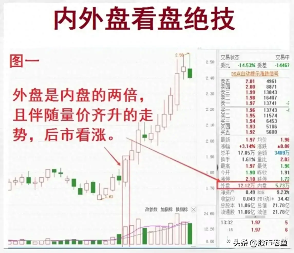 在我们A股市场那么最好需要学会看懂市场资金的选择