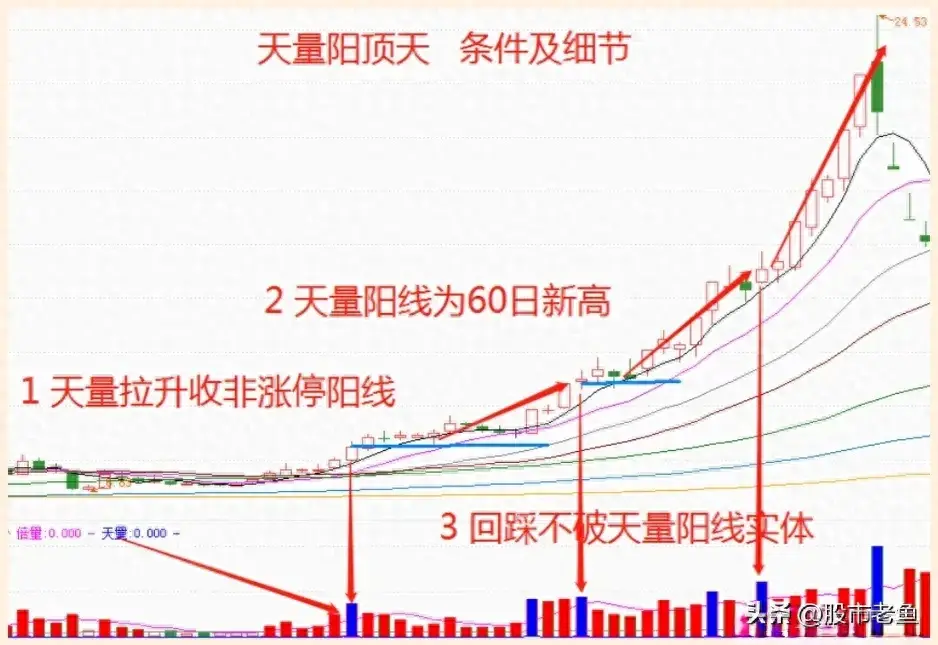 股票大涨前走势上一般先走出天量阳顶天不下几万次反复验证