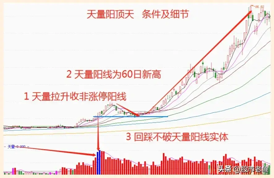 股票大涨前走势上一般先走出天量阳顶天不下几万次反复验证