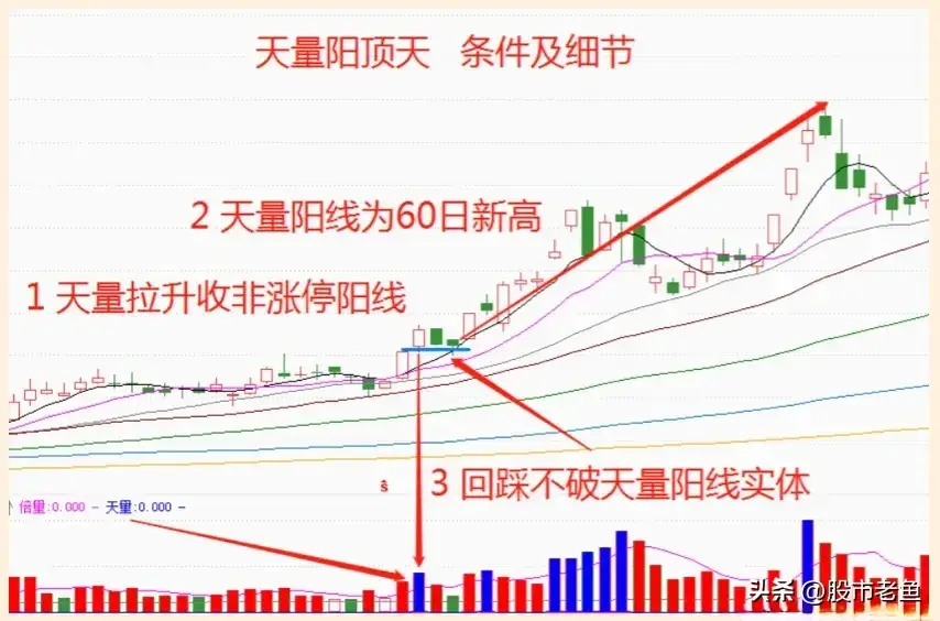 股票大涨前走势上一般先走出天量阳顶天不下几万次反复验证