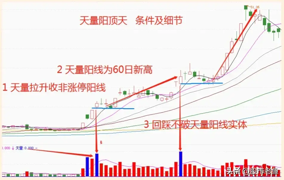 股票大涨前走势上一般先走出天量阳顶天不下几万次反复验证