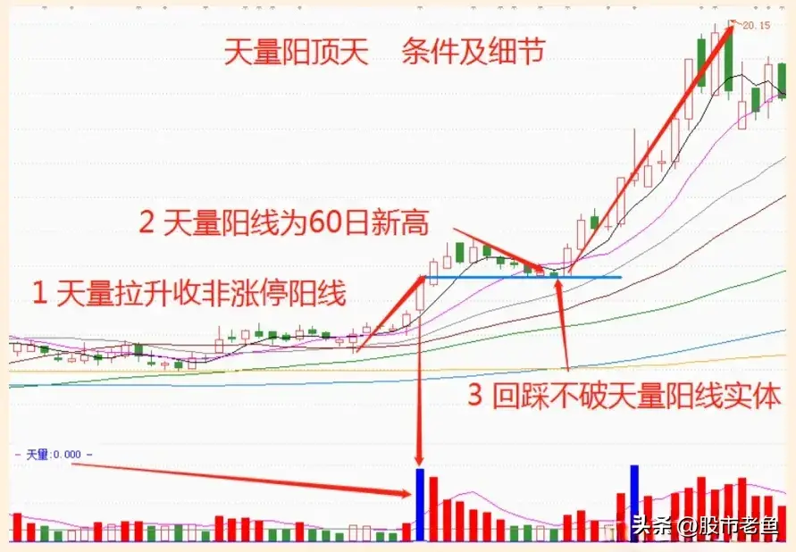 股票大涨前走势上一般先走出天量阳顶天不下几万次反复验证