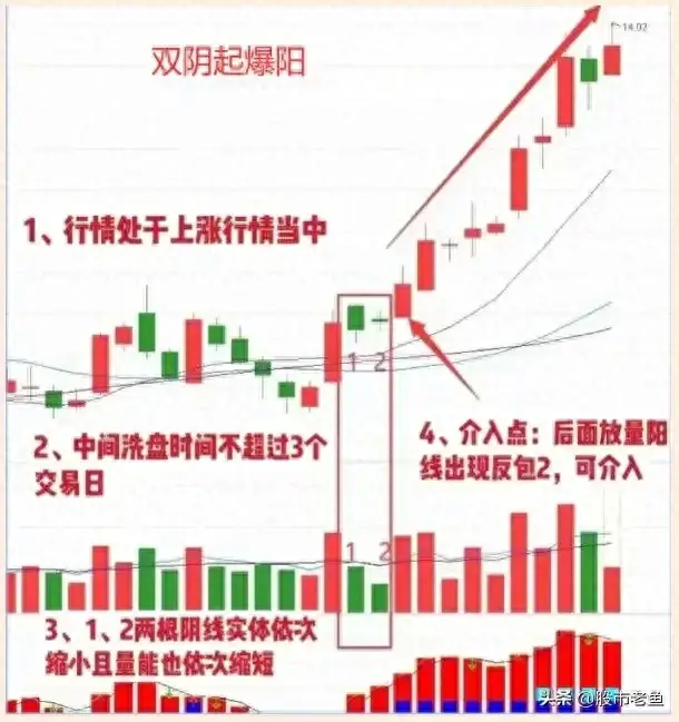 中国股市牢记双阴起爆阳走势就入场越简单的方法却越赚钱