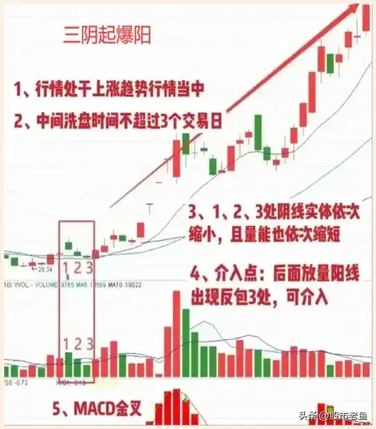 中国股市牢记双阴起爆阳走势就入场越简单的方法却越赚钱