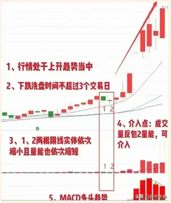 中国股市牢记双阴起爆阳走势就入场越简单的方法却越赚钱