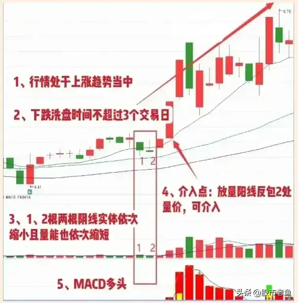 中国股市牢记双阴起爆阳走势就入场越简单的方法却越赚钱