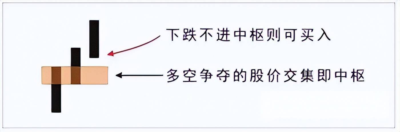大道至简三根K线说清缠论明白中枢理解背驰给出买卖点