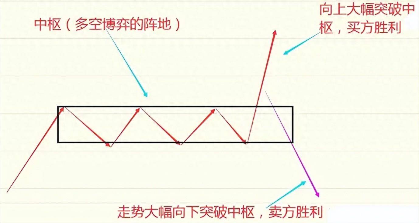 缠论中枢的核心本质多空资金的博弈背驰产生买卖点