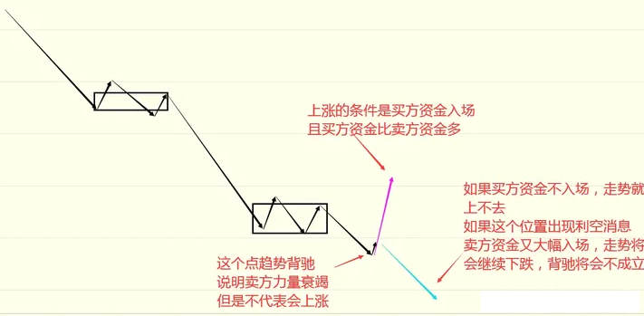 缠论中枢的核心本质多空资金的博弈背驰产生买卖点