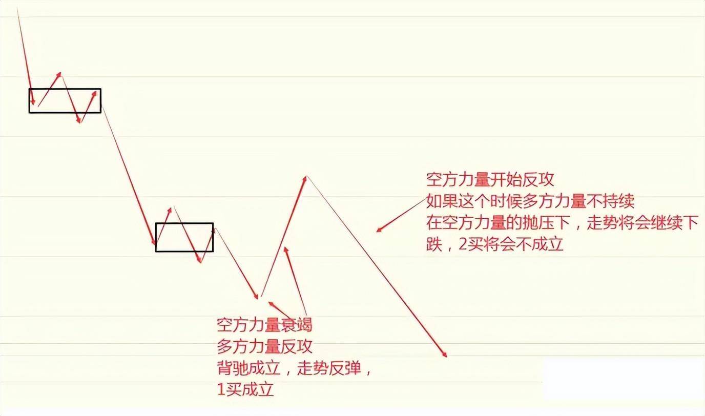 缠论中枢的核心本质多空资金的博弈背驰产生买卖点