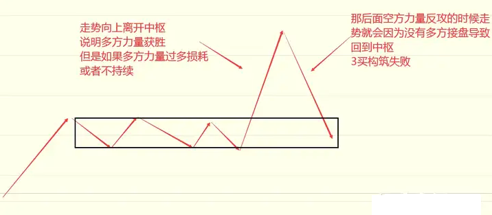缠论中枢的核心本质多空资金的博弈背驰产生买卖点