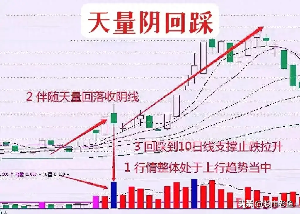 A股市场股票如果出现天量阴回踩说明洗盘结束股价将大涨