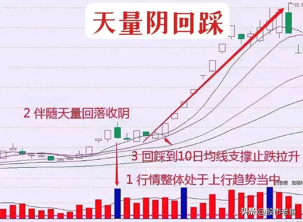 A股市场股票如果出现天量阴回踩说明洗盘结束股价将大涨