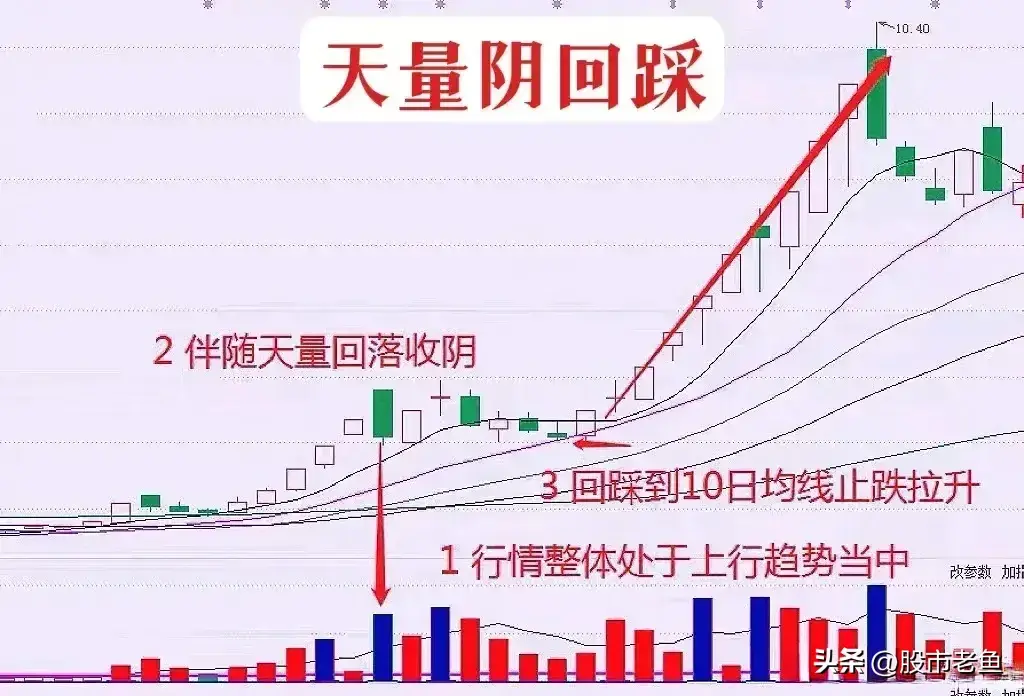 A股市场股票如果出现天量阴回踩说明洗盘结束股价将大涨