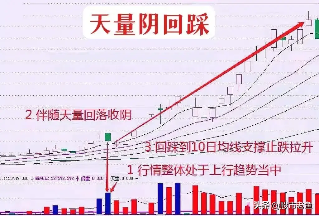 A股市场股票如果出现天量阴回踩说明洗盘结束股价将大涨