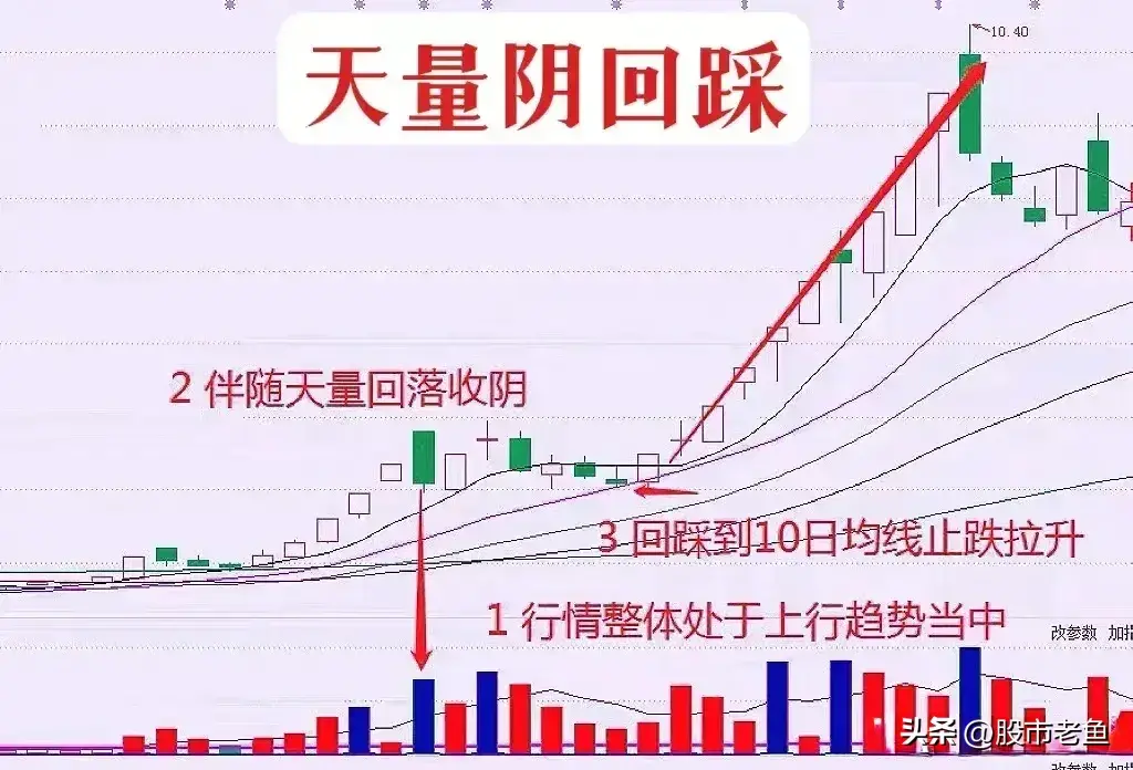 A股市场股票如果出现天量阴回踩说明洗盘结束股价将大涨