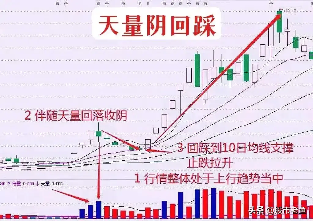 A股市场股票如果出现天量阴回踩说明洗盘结束股价将大涨