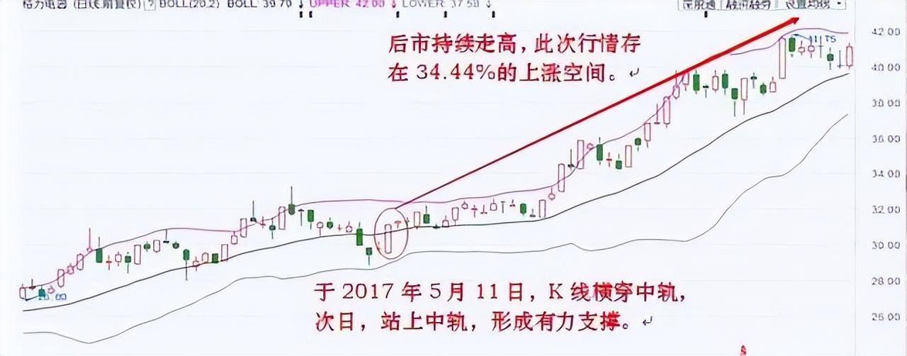 中国股市简单有效的布林线买卖技巧一旦读懂少走10年弯路！
