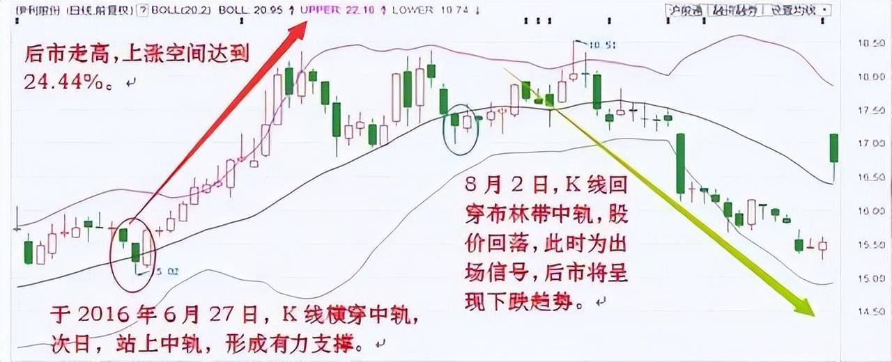 中国股市简单有效的布林线买卖技巧一旦读懂少走10年弯路！