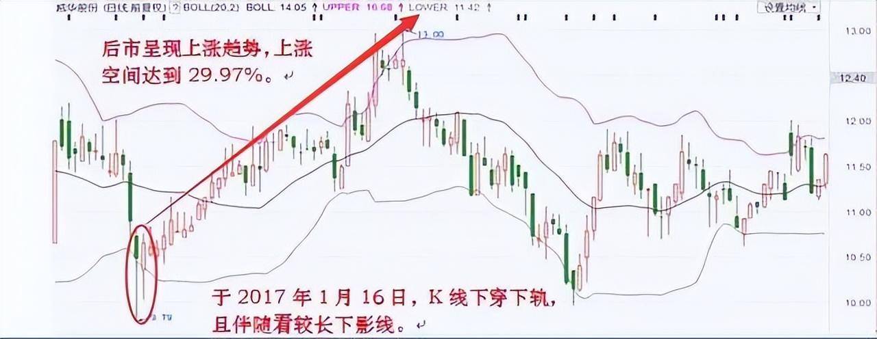 中国股市简单有效的布林线买卖技巧一旦读懂少走10年弯路！
