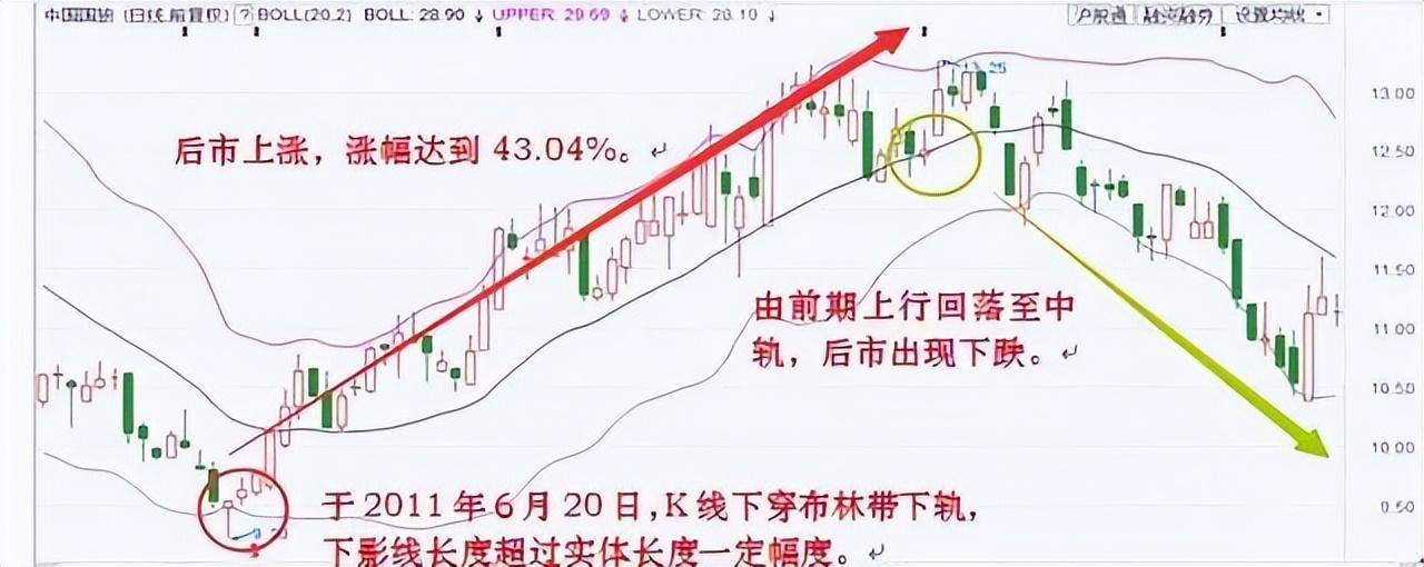 中国股市简单有效的布林线买卖技巧一旦读懂少走10年弯路！
