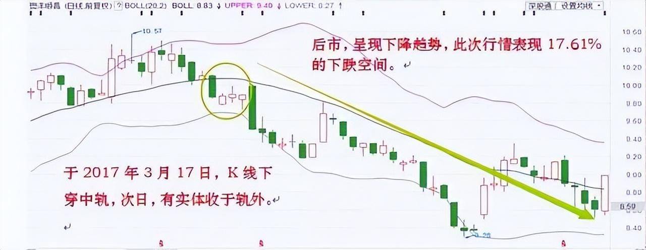 中国股市简单有效的布林线买卖技巧一旦读懂少走10年弯路！