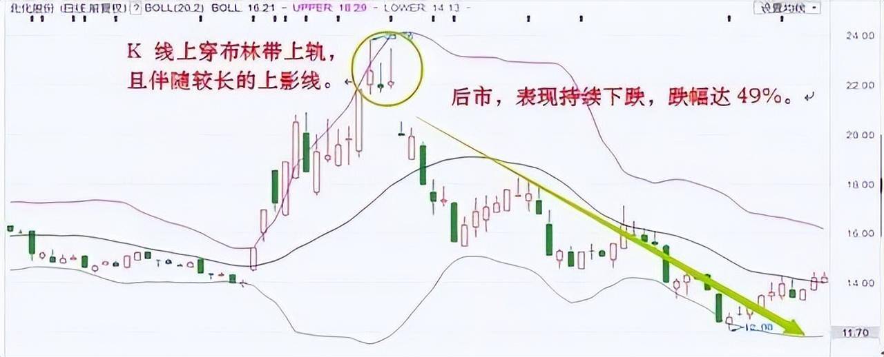 中国股市简单有效的布林线买卖技巧一旦读懂少走10年弯路！