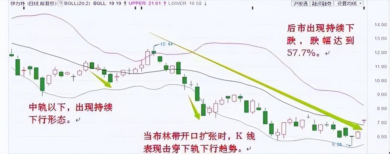 中国股市简单有效的布林线买卖技巧一旦读懂少走10年弯路！