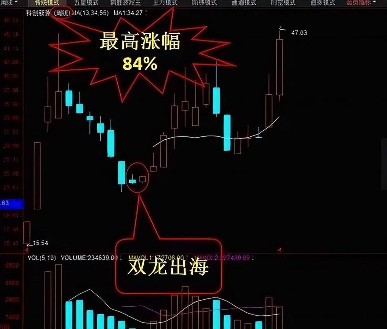 中国股市简单有效的布林线买卖技巧一旦读懂少走10年弯路！