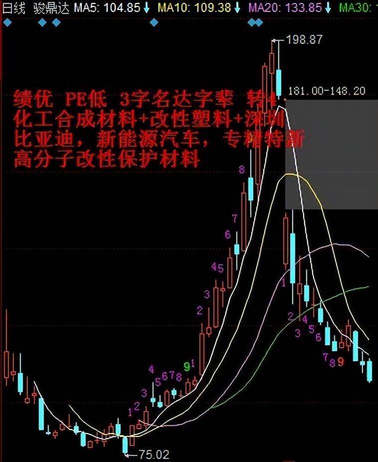 新股的炒作周期与递减效应