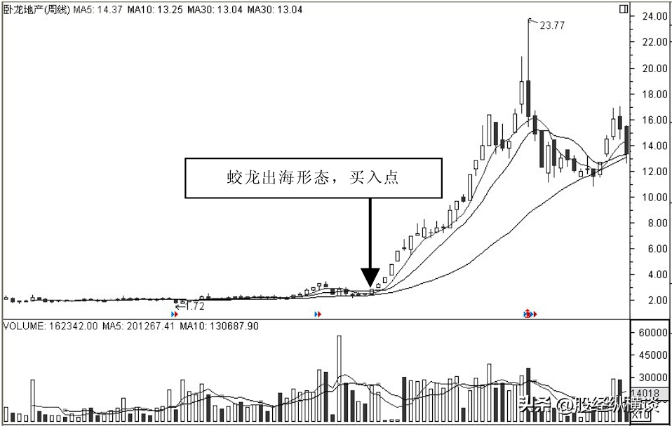 股票起飞前均线都会出现这样的特征不下万次交易无一例外